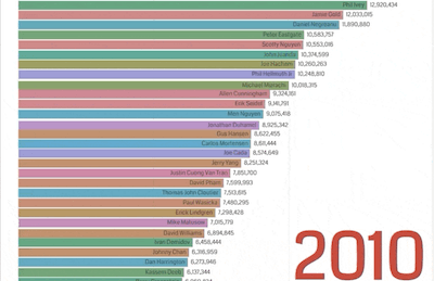 The Poker Money Race since 1971